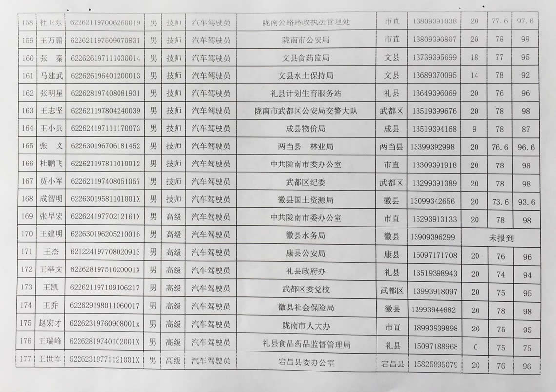2018年工人技術(shù)等級(jí)晉升工勤人員成績公示